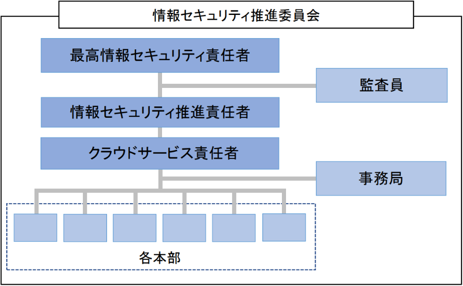 情報セキュリティ推進体制図