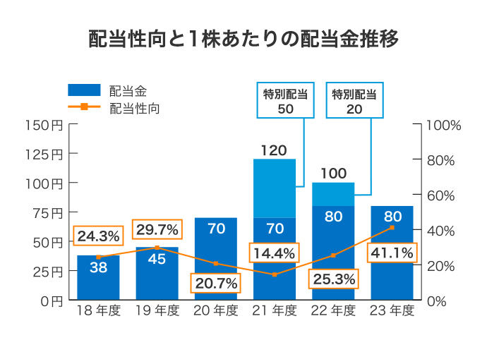 配当性向と1株あたりの配当金推移