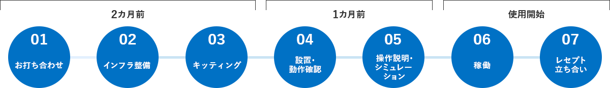 【2カ月前】01：お打ち合わせ 02：インフラ整備 03：キッティング 【1カ月前】04：設置･動作確認 05：操作説明･シミュレーション 【使用開始】06：稼働 07：レセプト立ち合い