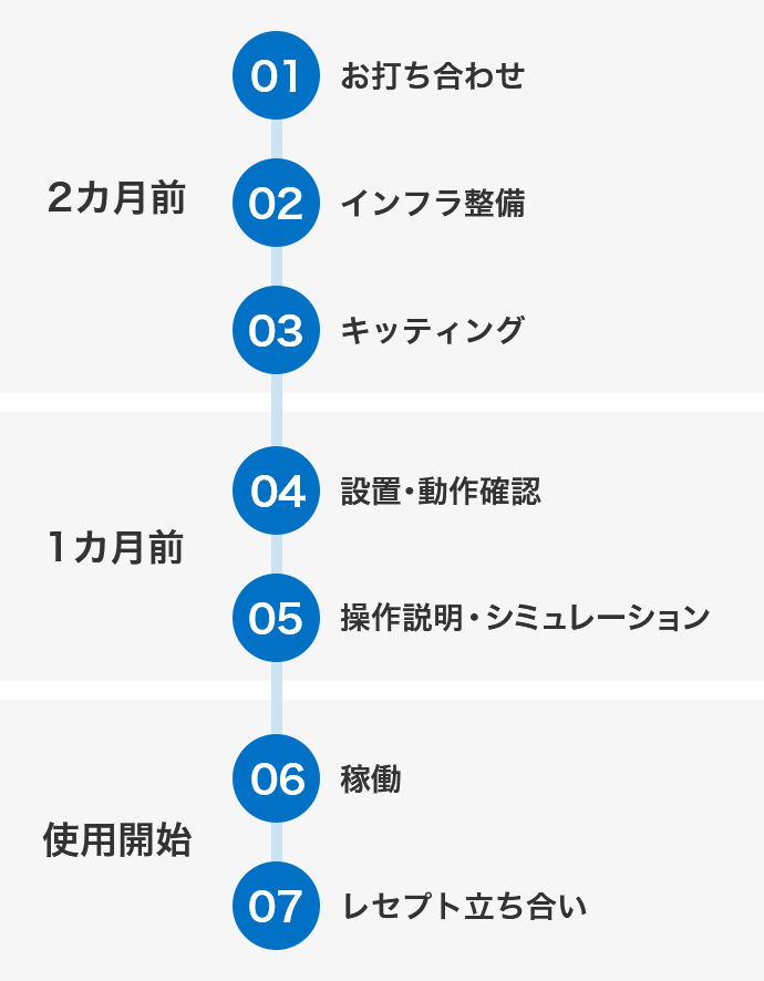 【2カ月前】01：お打ち合わせ 02：インフラ整備 03：キッティング 【1カ月前】04：設置･動作確認 05：操作説明･シミュレーション 【使用開始】06：稼働 07：レセプト立ち合い