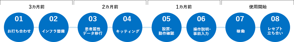 【3カ月前】01：お打ち合わせ 02：インフラ整備 【2カ月前】03：患者属性データ移行 04：キッティング 【1カ月前】05：設置･動作確認 06：操作説明･事前入力 【使用開始】07：稼働 08：レセプト立ち合い