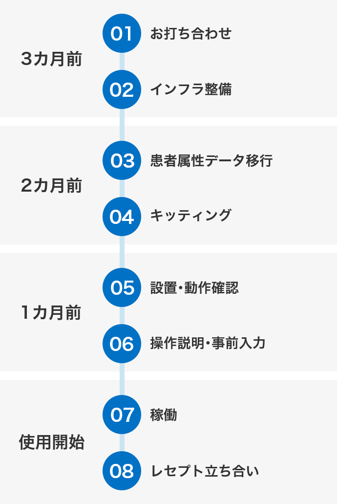 【3カ月前】01：お打ち合わせ 02：インフラ整備 【2カ月前】03：患者属性データ移行 04：キッティング 【1カ月前】05：設置･動作確認 06：操作説明･事前入力 【使用開始】07：稼働 08：レセプト立ち合い