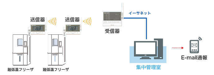 温度監視システム構成図