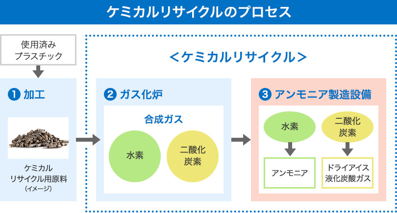 ケミカルリサイクルのプロセス