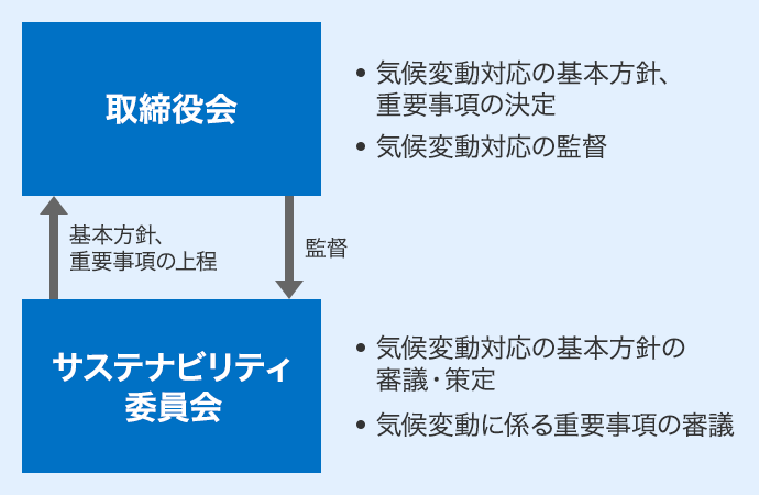 ガバナンス・リスク管理 体制図