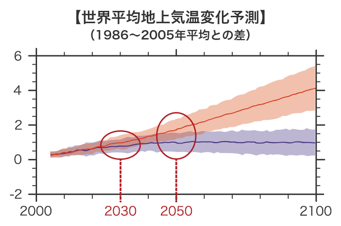 世界平均地上気温変化予測