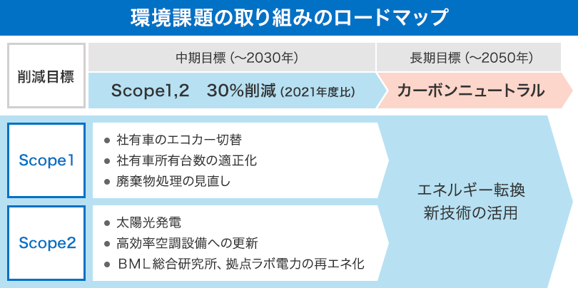 環境課題の取り組みのロードマップ