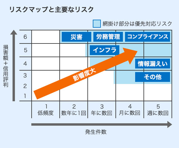 リスクマップと主要なリスク