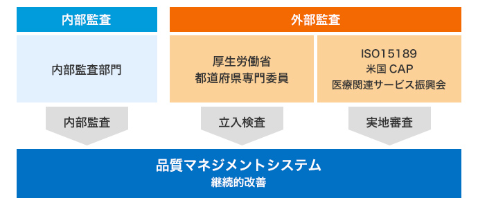 品質保証体制図