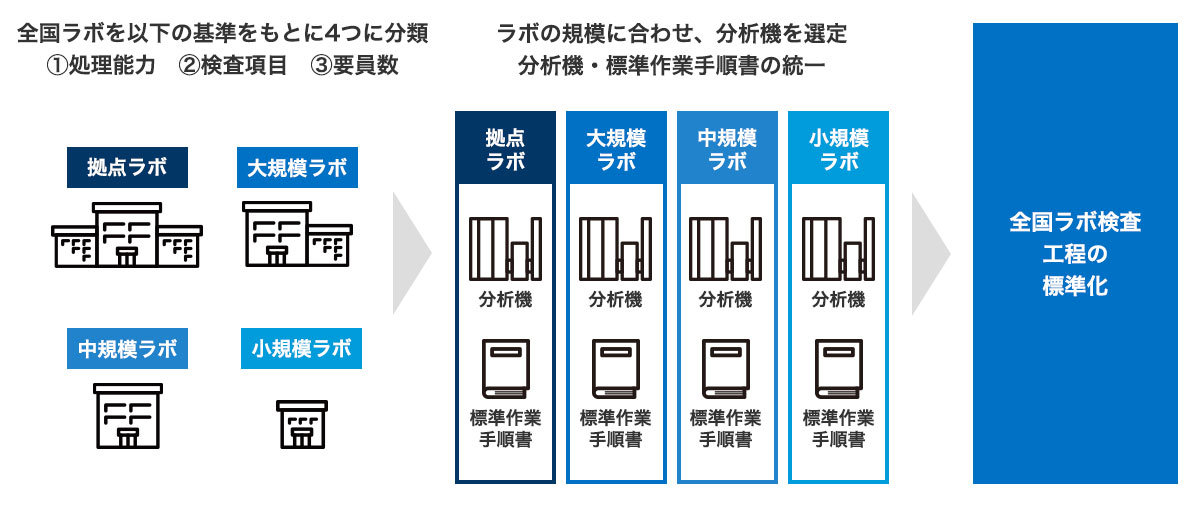 全国ラボ検査工程の標準化