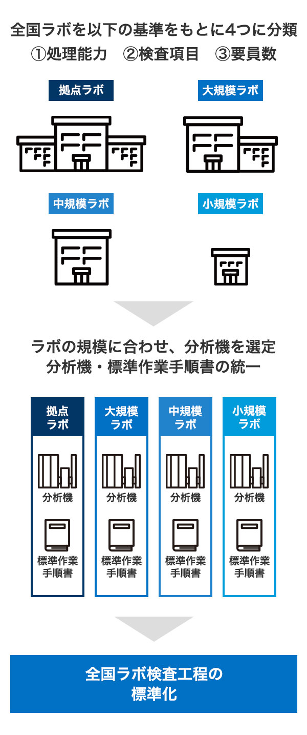 全国ラボ検査工程の標準化