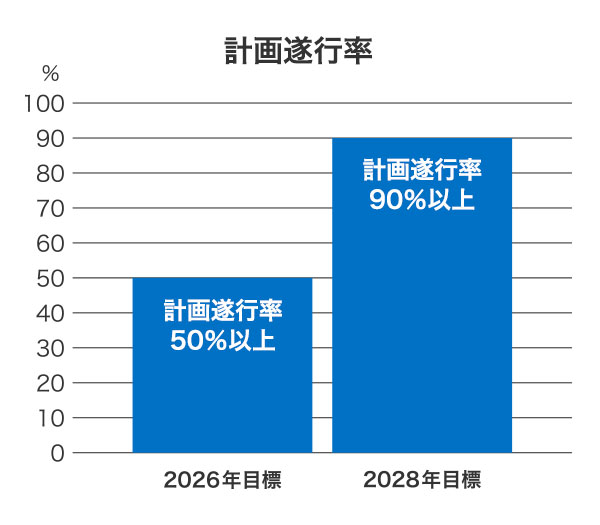 計画遂行率のグラフ