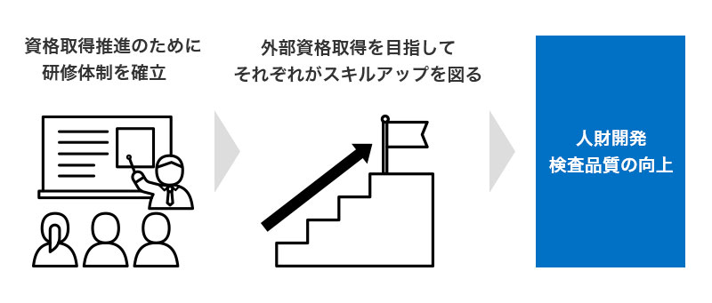 人財開発、検査品質の向上