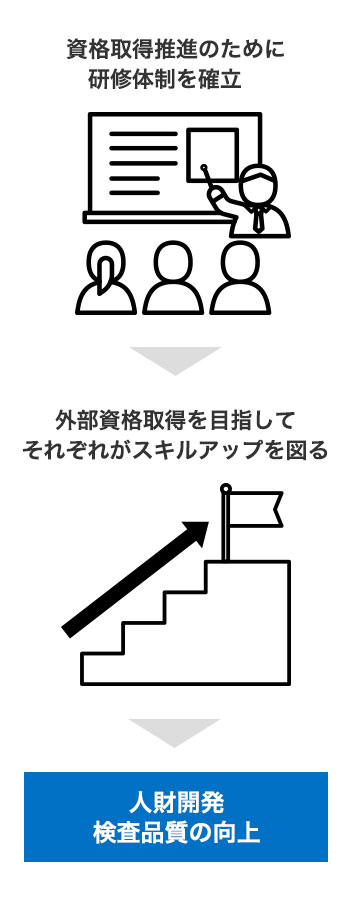 人財開発、検査品質の向上